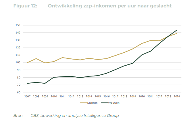 Figuur 12 uit de Tarief Monitor Q1 2026