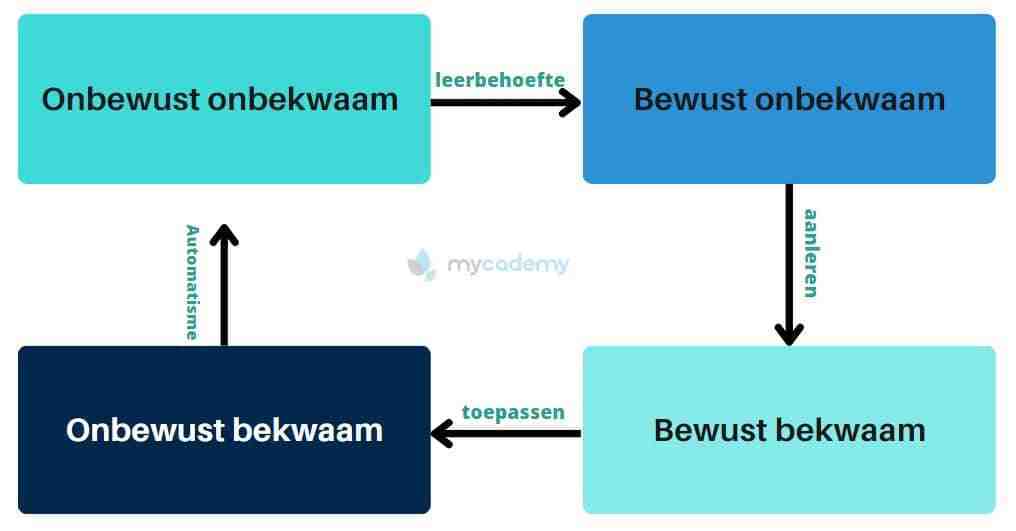 Maslow's learning curve: a complete explanation