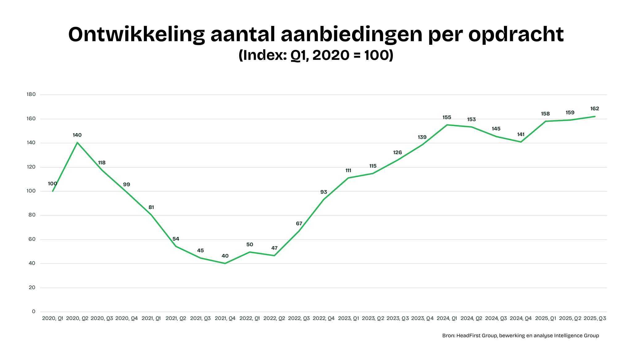 Ontwikkeling aantal aanbiedingen per opdracht