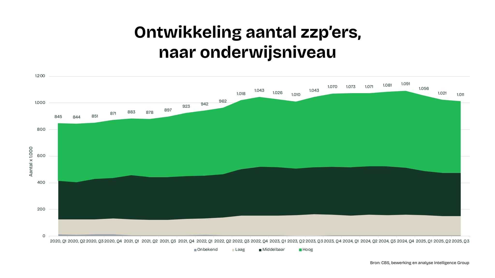 Ontwikkeling aantal zzp'ers, naar onderwijsniveau