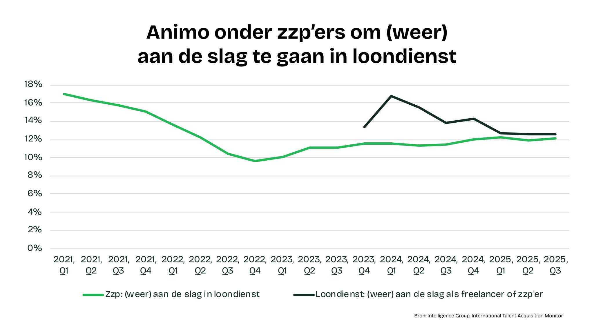 Animo onder zzp'ers om (weer) aan de slag te gaan in loondienst