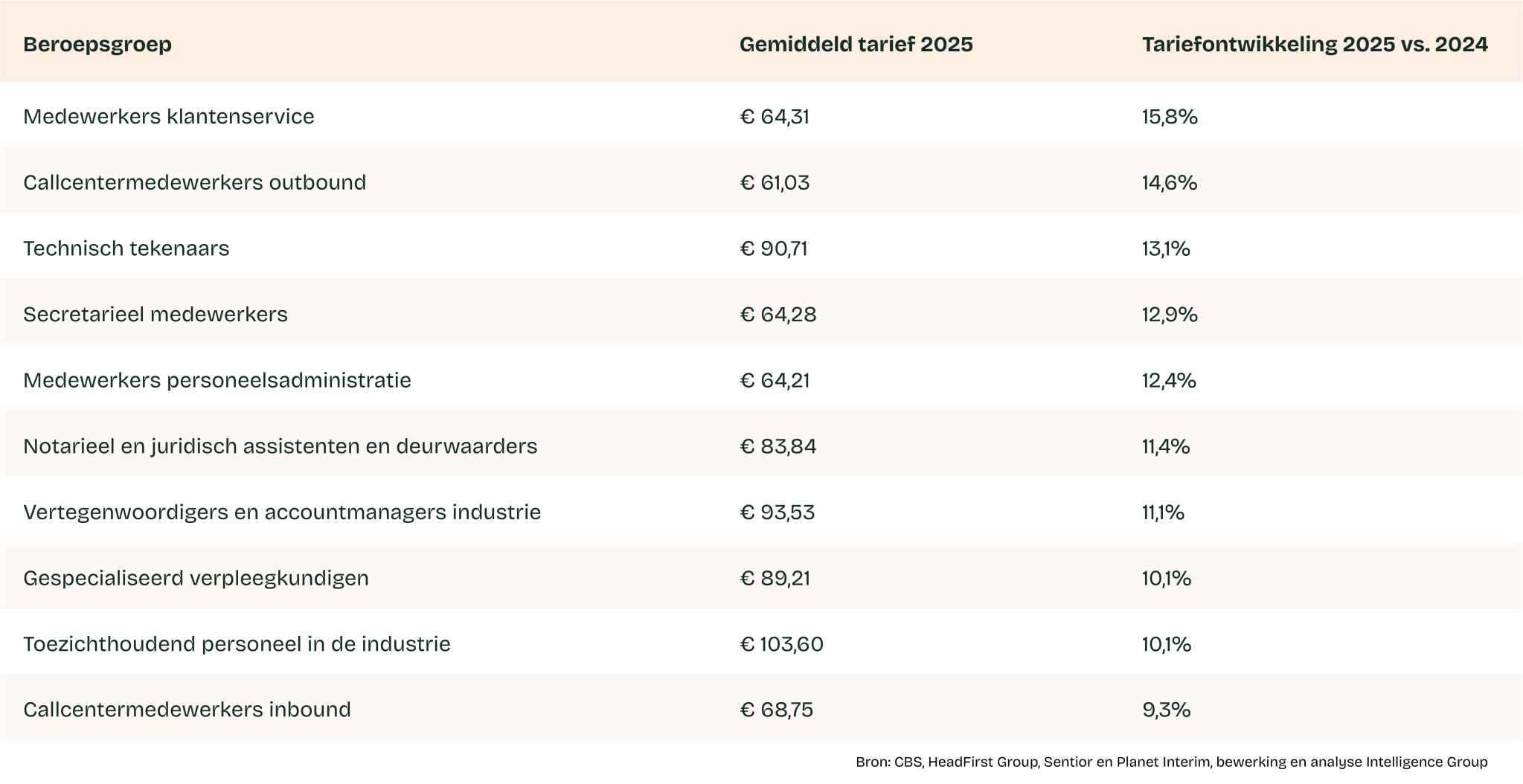 Tabel 1: tariefstijgingen