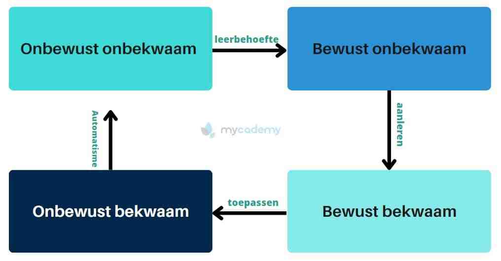 De leercurve van Maslow: een complete uitleg