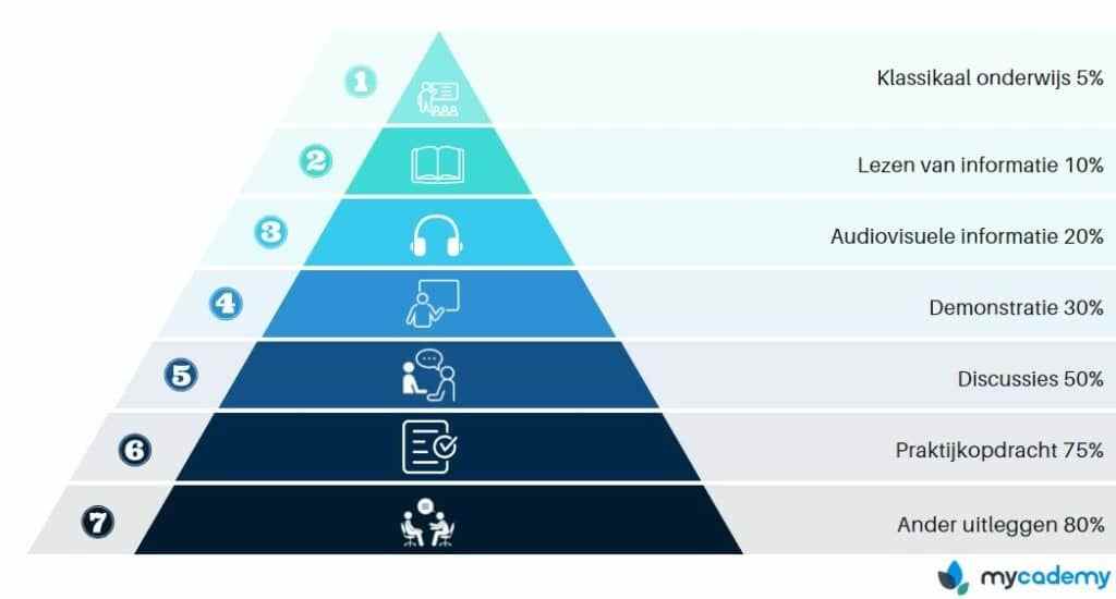 Leerpiramide van Bales