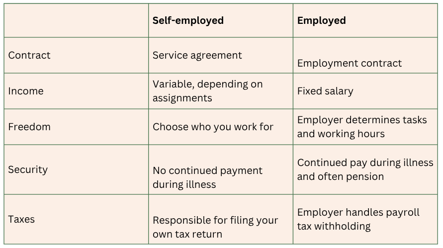 Tabel about self-employed or employed