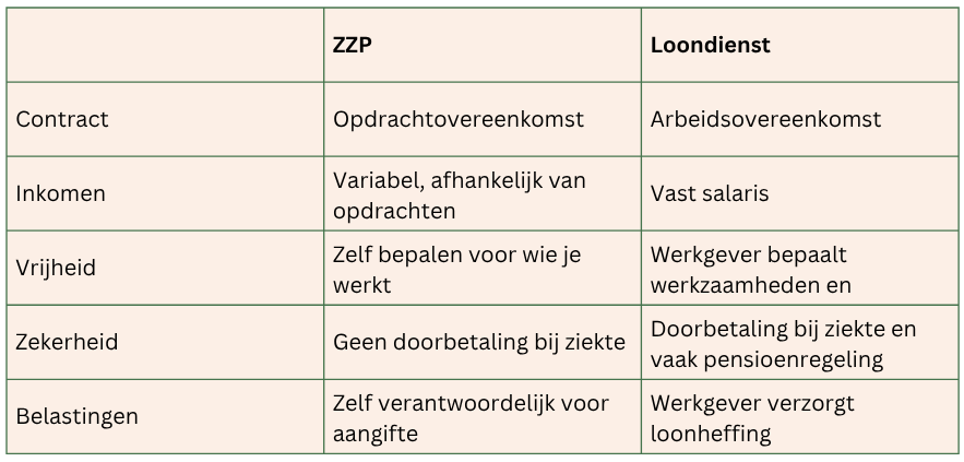 Tabel ZZP of loondienst